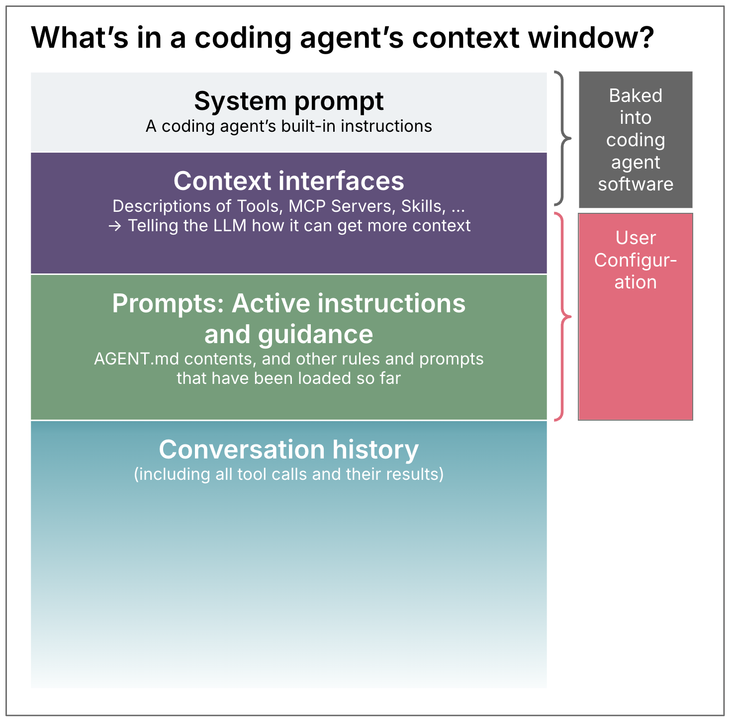 Visão geral visual do contexto de codificação, mostrando prompt do sistema, interfaces de contexto, instruções e orientações, histórico de conversas