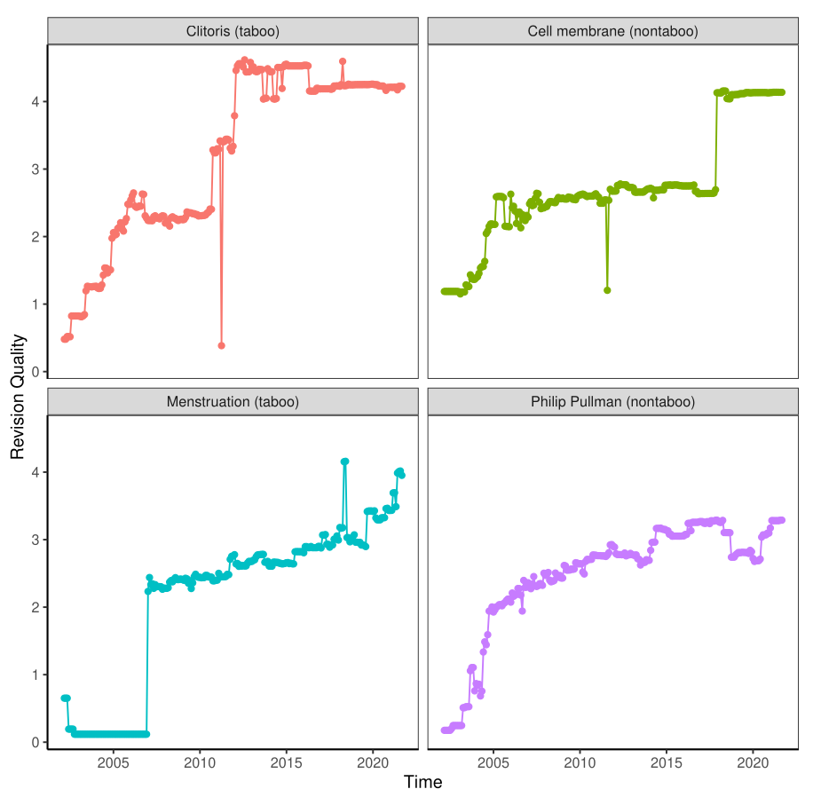 Como o tabu molda a produção de conhecimento na Wikipédia – copyright